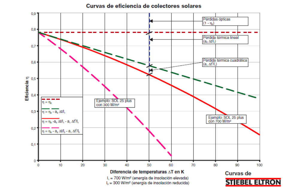 Curva de eficiencia de colectores solares