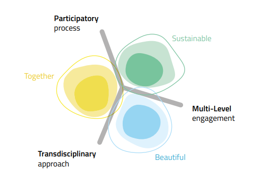 Principios de la nueva bauhaus europea